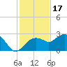 Marco Island tide chart for Wednesday, December 17, 2025