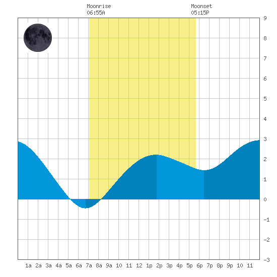 Marco Island tide chart for Friday, December 19, 2025