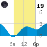 Marco Island tide chart for Friday, December 19, 2025