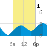 Marco Island tide chart for Monday, December 1, 2025