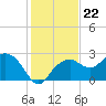 Marco Island tide chart for Monday, December 22, 2025