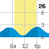 Marco Island tide chart for Friday, December 26, 2025