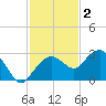 Marco Island tide chart for Tuesday, December 2, 2025