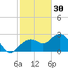 Marco Island tide chart for Tuesday, December 30, 2025
