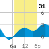 Marco Island tide chart for Wednesday, December 31, 2025