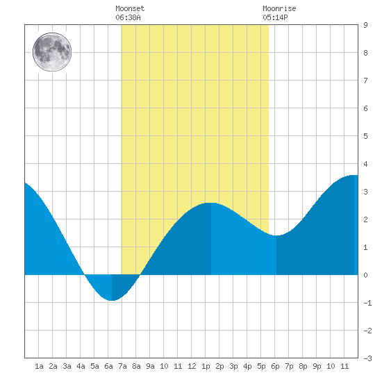Marco Island tide chart for Thursday, December 4, 2025