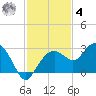 Marco Island tide chart for Thursday, December 4, 2025