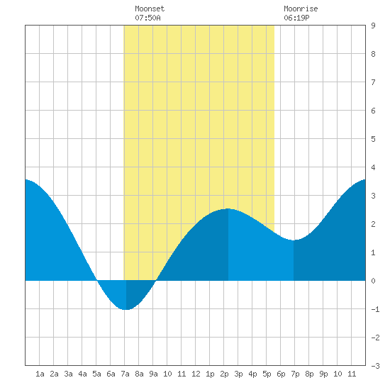 Marco Island tide chart for Friday, December 5, 2025