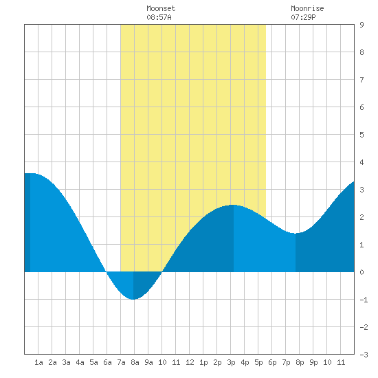 Marco Island tide chart for Saturday, December 6, 2025