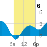 Marco Island tide chart for Saturday, December 6, 2025