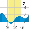 Marco Island tide chart for Sunday, December 7, 2025