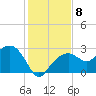 Marco Island tide chart for Monday, December 8, 2025