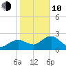 Marco Island tide chart for Saturday, January 10, 2026