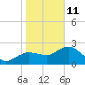 Marco Island tide chart for Sunday, January 11, 2026