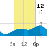Marco Island tide chart for Monday, January 12, 2026