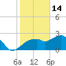 Marco Island tide chart for Wednesday, January 14, 2026