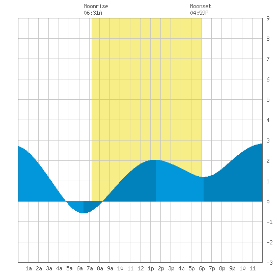 Marco Island tide chart for Saturday, January 17, 2026