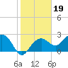 Marco Island tide chart for Monday, January 19, 2026