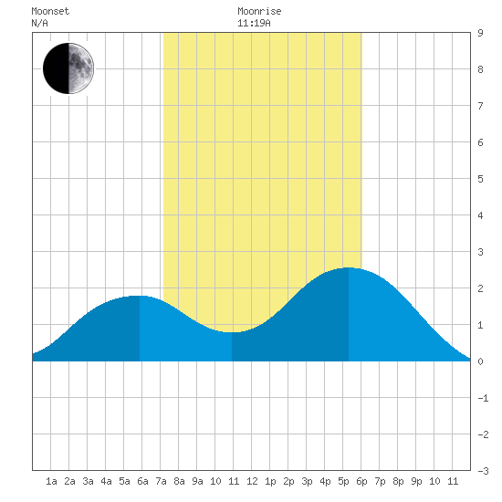 Marco Island tide chart for Sunday, January 25, 2026