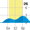 Marco Island tide chart for Monday, January 26, 2026