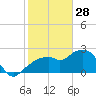 Marco Island tide chart for Wednesday, January 28, 2026
