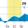 Marco Island tide chart for Thursday, January 29, 2026