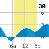 Marco Island tide chart for Friday, January 30, 2026