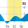 Marco Island tide chart for Saturday, January 31, 2026