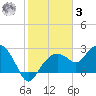 Marco Island tide chart for Saturday, January 3, 2026