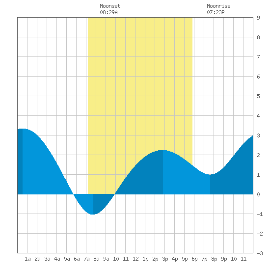 Marco Island tide chart for Sunday, January 4, 2026