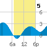 Marco Island tide chart for Monday, January 5, 2026