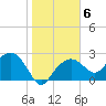 Marco Island tide chart for Tuesday, January 6, 2026