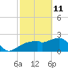 Marco Island tide chart for Wednesday, February 11, 2026
