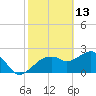 Marco Island tide chart for Friday, February 13, 2026