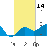 Marco Island tide chart for Saturday, February 14, 2026
