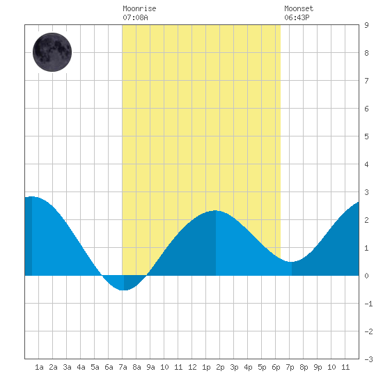 Marco Island tide chart for Tuesday, February 17, 2026