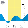 Marco Island tide chart for Sunday, February 1, 2026