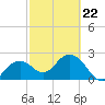 Marco Island tide chart for Sunday, February 22, 2026