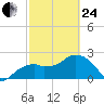 Marco Island tide chart for Tuesday, February 24, 2026