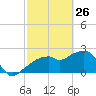 Marco Island tide chart for Thursday, February 26, 2026