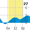 Marco Island tide chart for Friday, February 27, 2026