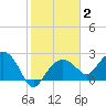 Marco Island tide chart for Monday, February 2, 2026