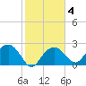 Marco Island tide chart for Wednesday, February 4, 2026