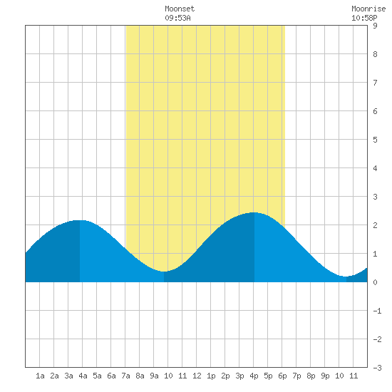 Marco Island tide chart for Friday, February 6, 2026