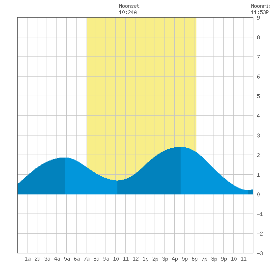 Marco Island tide chart for Saturday, February 7, 2026