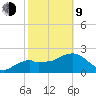 Marco Island tide chart for Monday, February 9, 2026