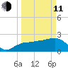 Marco Island tide chart for Wednesday, March 11, 2026