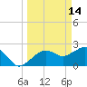 Marco Island tide chart for Saturday, March 14, 2026