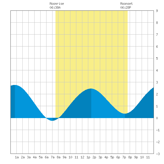 Marco Island tide chart for Tuesday, March 17, 2026