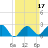 Marco Island tide chart for Tuesday, March 17, 2026